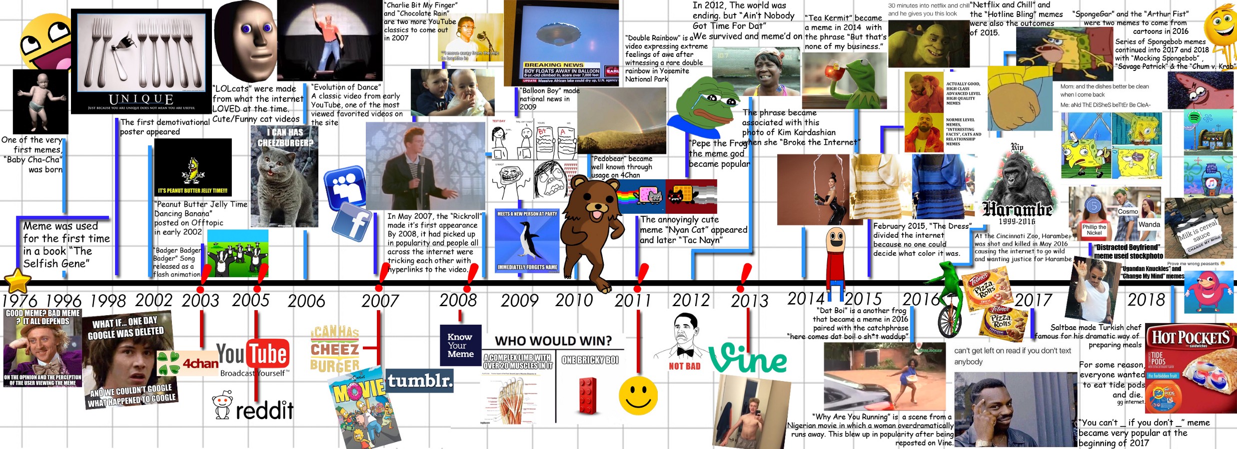 Meme Timeline