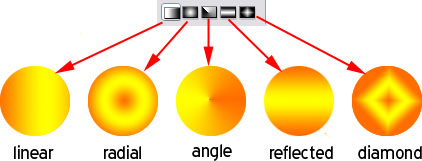 Types of Gradient Tool in Photoshop: Linear, Radial, Angle, Reflected, Diamond