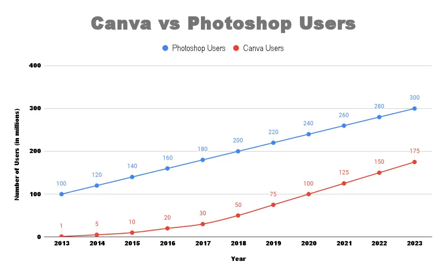 Canva Users