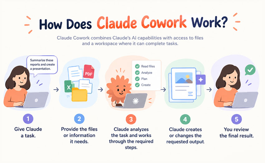 Claude Cowork
