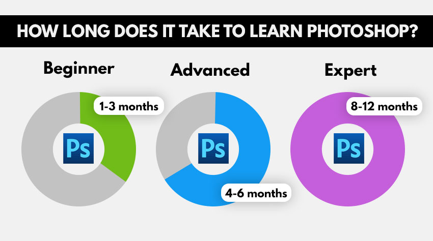 How long does it take to learn Photoshop