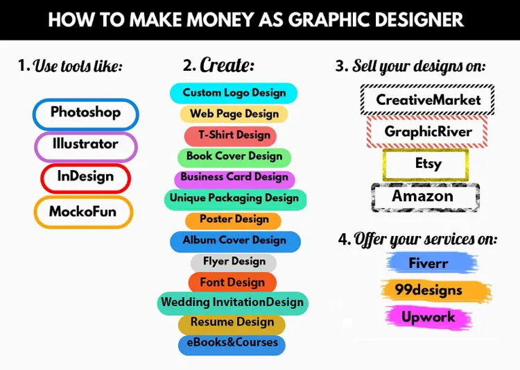 How To Make Money As A Graphic Designer