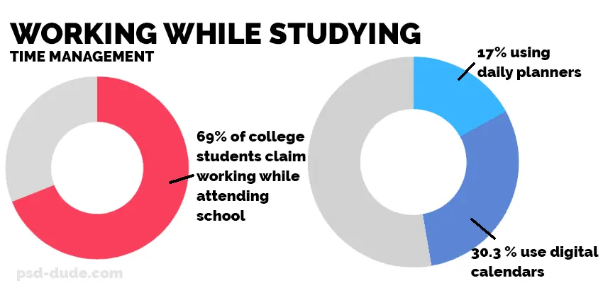 Working while studying time management statistics